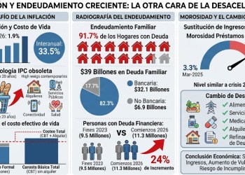 La otra cara de la desaceleración: inflación, pobreza y endeudamiento